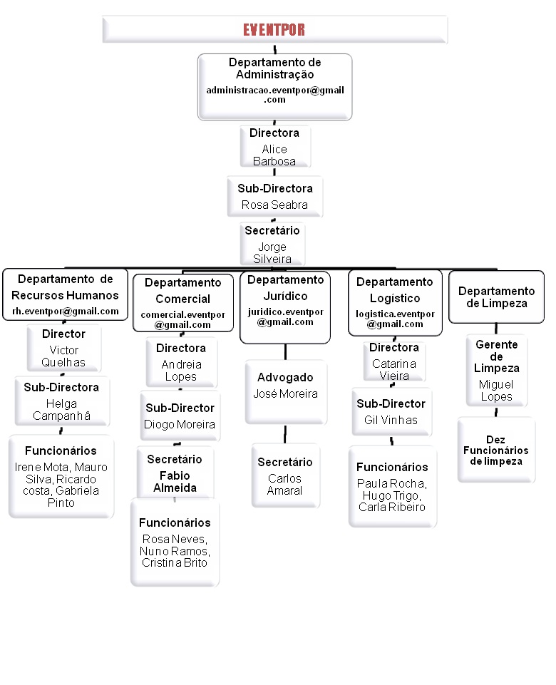 Organograma EVENTPOR